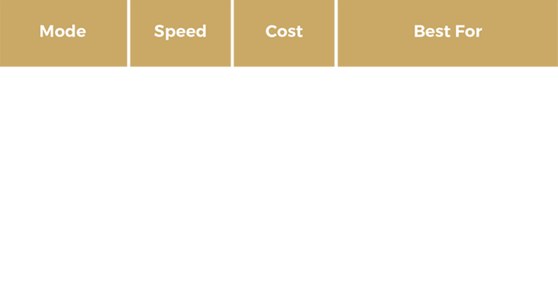 Shipping options comparison table showing express, air, train and sea freight with speed, cost and best use scenarios for leather hardware orders